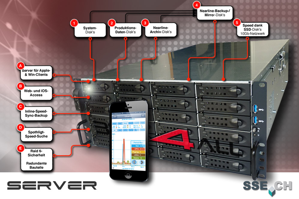 Ausfalloptimierter Server mit HELIOS-Software für Apple-, Windows- und moblle Device-Clients 