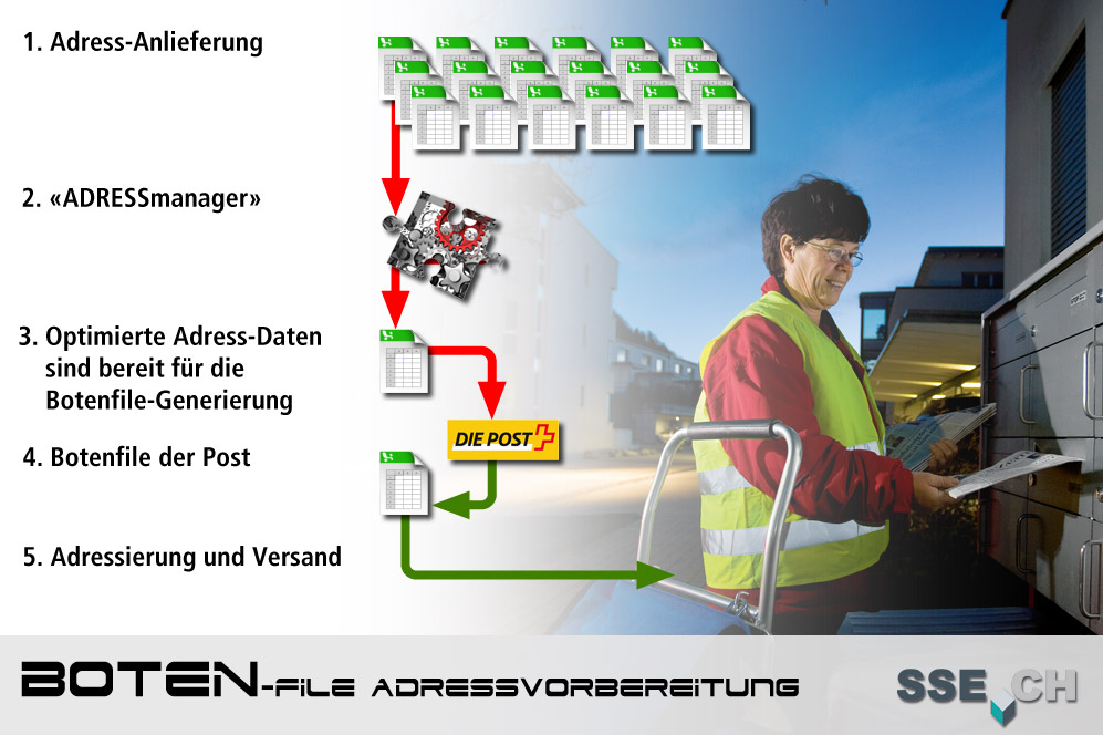 Schweizer Post – Botenfile