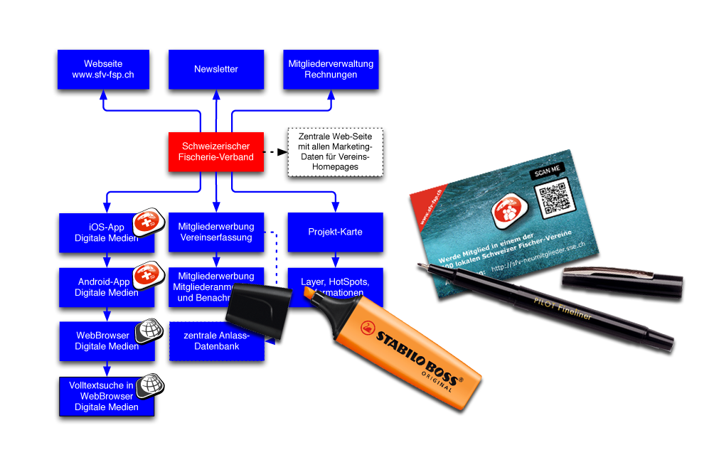 Digitalisierung und eine effiziente Organisation minimiert Kosten